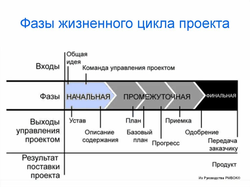 Последовательность жизненного цикла проектов. Фазы жизненного цикла проекта. Стадии жизненного цикла проекта. Стадии и фазы жизненного цикла проекта. Стадии жи зщненного цикла проекта.