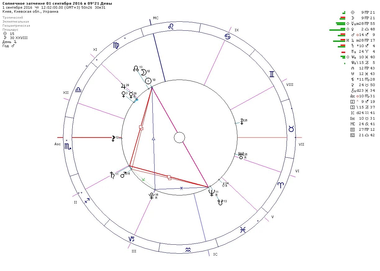 Натальная карта 16. Солнечное и лунное затмение в натальной карте. Солнечное затмение в натальной карте. Затмение в натальной карте. Астрологическая карта звездного неба.