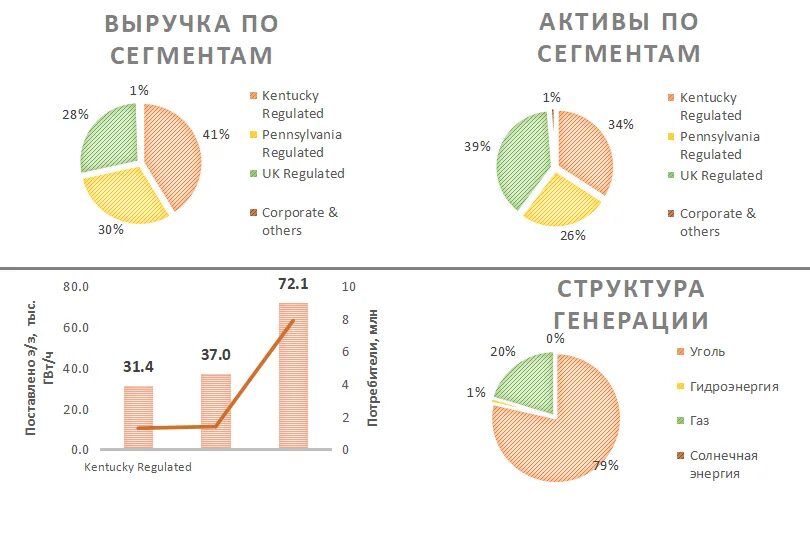 Информация по сегментам