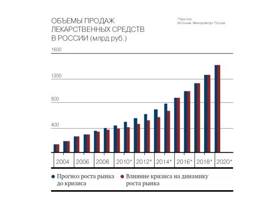 Производство средств производства в россии. Динамика производства лекарственных препаратов в России. Статистика продаж препаратов. Динамика продаж лекарственных препаратов. График объема продаж лекарственных средств.