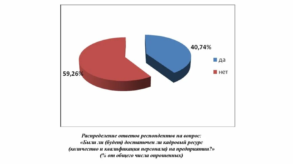 Снижение числа респондентов которые затрудняются ответить. Количество респондентов.