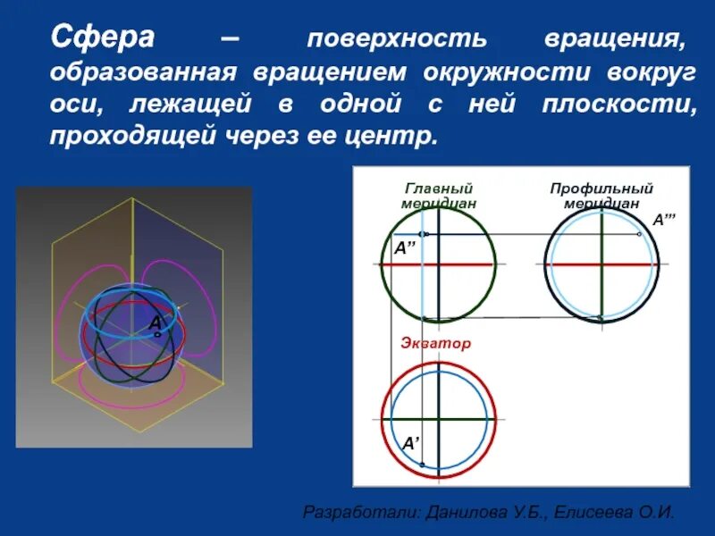 Поверхности вращения. Поверхность сферы. Поверхность вращения окружности. Профильный Меридиан это Начертательная геометрия.