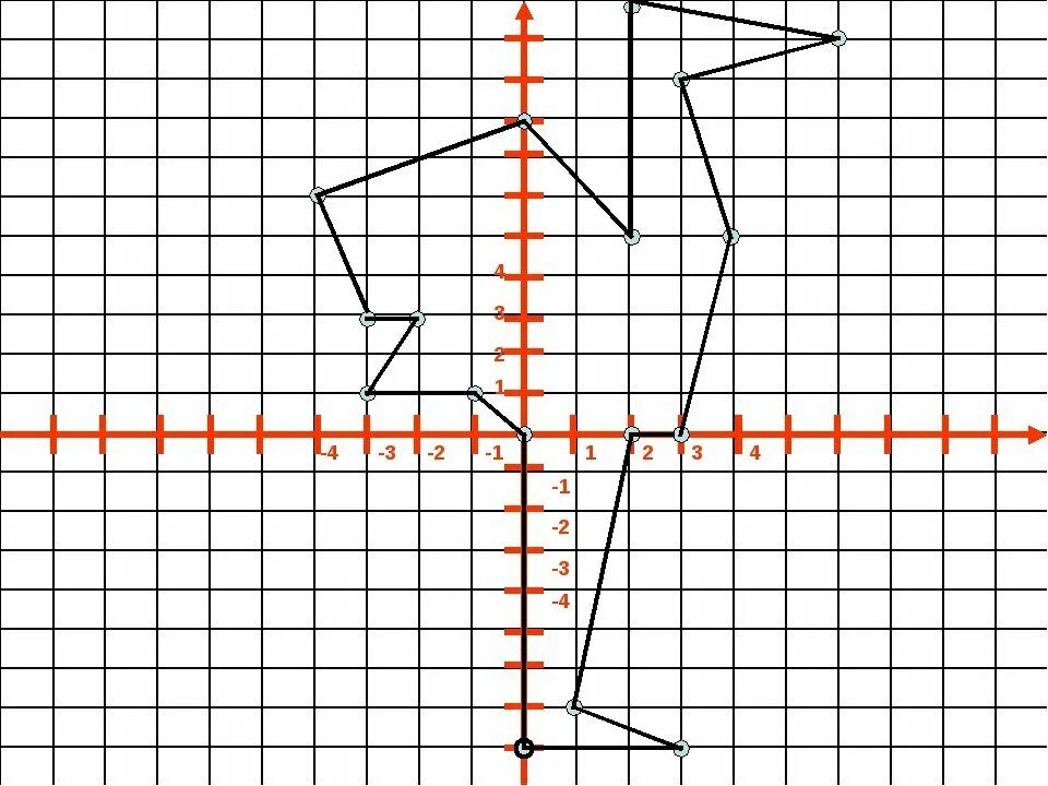Рисунок по координатам 5. Координатная плоскость (-1.-7),(-5,-3),(-5,-2). Координатные плоскости (-1,-7),(-5,-3),(-5,-3). Рисунок на прямоугольной системе координат с координатами. Рисунки на координатной плоскости.