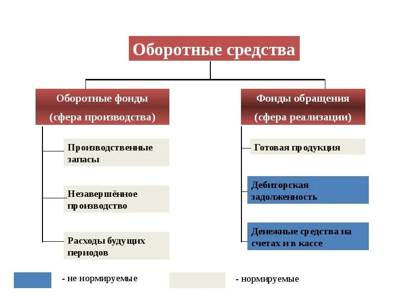 В составе несколько материалов. Оборотные производственные фонды и фонды обращения. К фондам обращения относятся. К оборотным фондам сферы производства относятся. Фонды обращения готовая продукция.