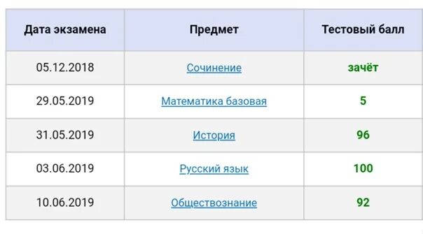 Система результатов егэ. Средние Результаты ЕГЭ 2022.