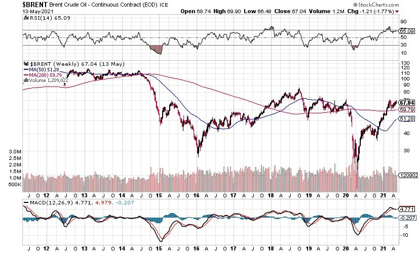 Цена на нефть в реальном времени. Динамика цен на нефть с 2003 года-. Фото нефти и роста котировок в $.