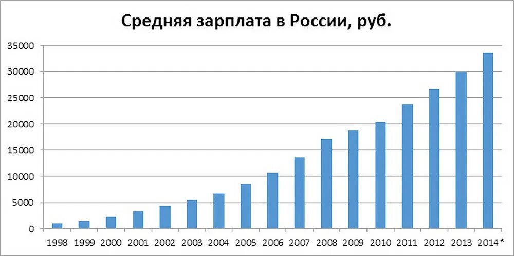 Зарплата в 1998 году. Средняя заработная плата в России. Средняя зарплата в России в год. Средняя заработная плата в России в 2000 году. Средняя зарплата в России по годам 1990-2020 в рублях таблица.