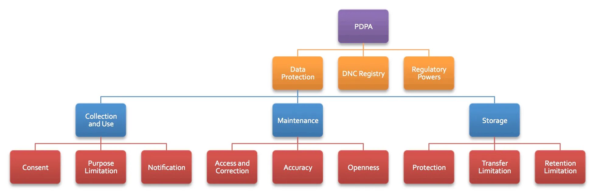 Dpo php