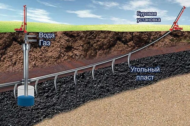 Добыча метана угольных пластов. Увлажнение угольных пластов. Оборудование для дегазации угольных пластов. Добыча метана из угольных пластов Кузбасса. Метан угольных шахт