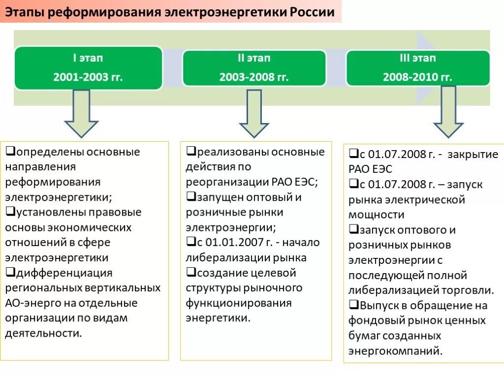 Этапы реформирования электроэнергетики в РФ. Реформа электроэнергетики в России. Реформирование электроэнергетики России кратко. Основные направления электроэнергетики.