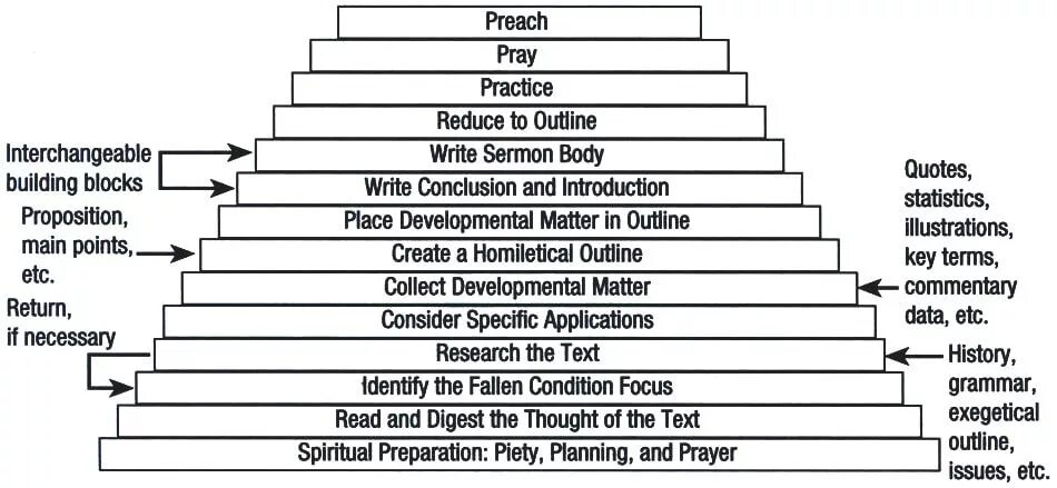 James Braga how to prepare a Bible Sermon. How to outline