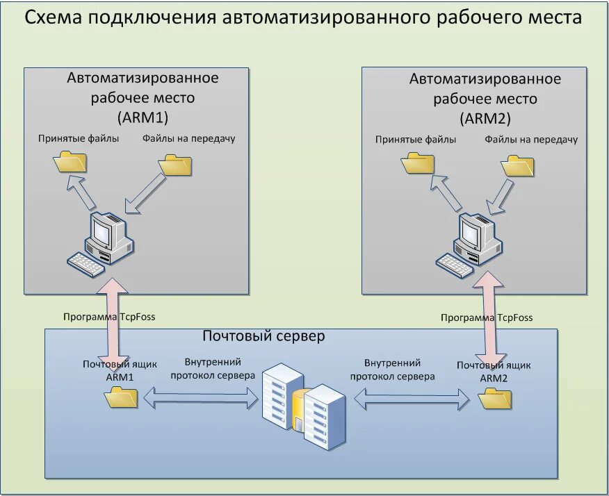 Оборудования не входящего