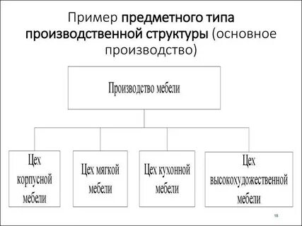 Производственная структурная схема