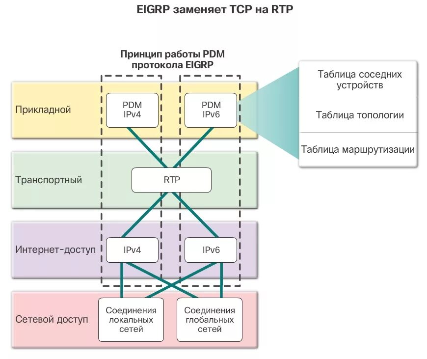 Принципы работы протоколов. Протоколы динамической маршрутизации eigrp. протокол eigrp кратко. таблица топологии eigrp. протокол rip принцип работы.