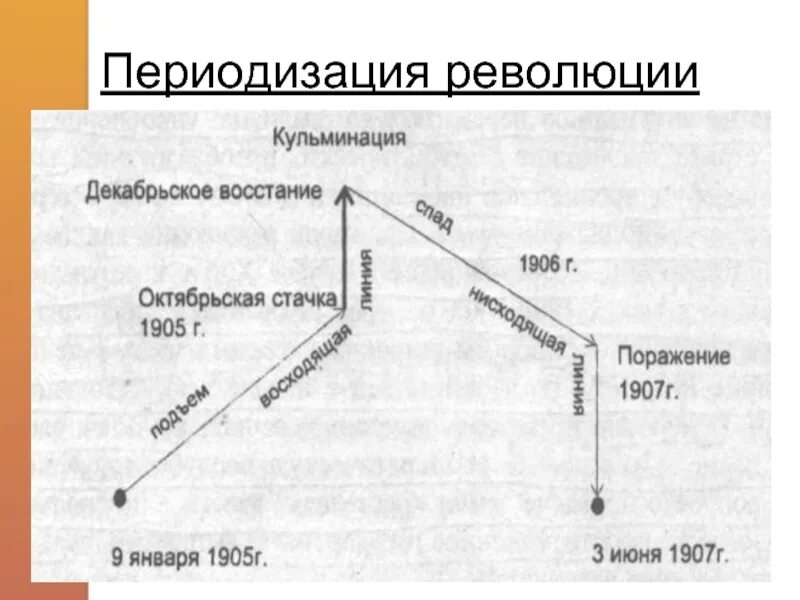 Первая российская революция какие города. Карта революции 1905-1907. Кульминация первой русской революции 1905-1907. Революция 1905-1907 годов периодизация. Первая русская революция 1905-1907 карта.