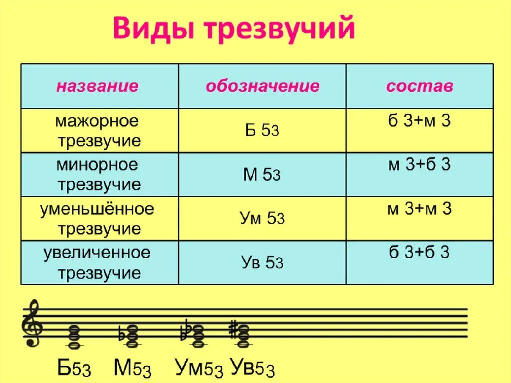 Гармонические обороты в до мажоре. Как правильно сольфеджио. Таблица интервалов от звука до. Интервалы прима секунда терция. Музыкальные диктанты ноты.