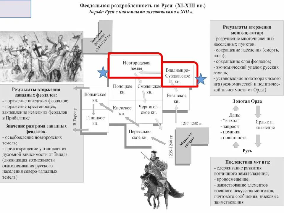 Русь периода феодальной раздробленности 12-13 века. Схема феодальная раздробленность в древней Руси. Период политической раздробленности на Руси века. Русские земли в период феодальной раздробленности 12-13 века. Схема раздробленности руси