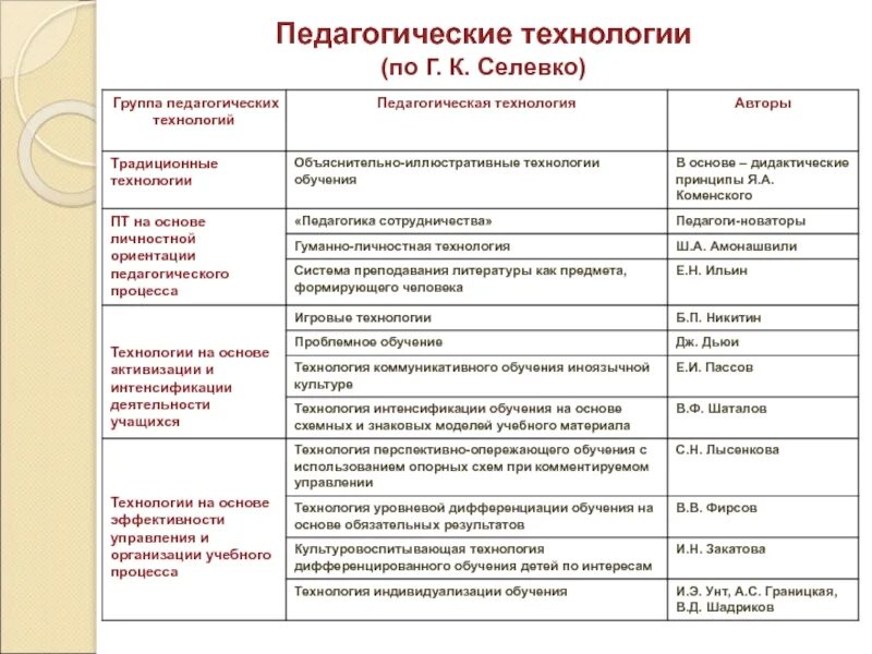 Перечень современных образовательных технологий. Составьте таблицу «классификация педагогических технологий».. селевко педагогические технологии начальная школа. современные образовательные технологии таблица. педагогические технологии авторы таблица.