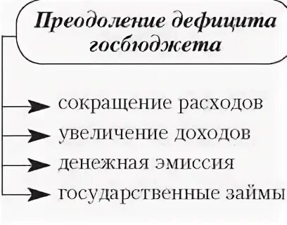 Способы преодоления дефицита государственного бюджета. Способы преодоления дефицита бюджета схема. преодоление дефицита госбюджета. пути решения дефицита государственного бюджета. пути преодоления дефицита государственного бюджета.