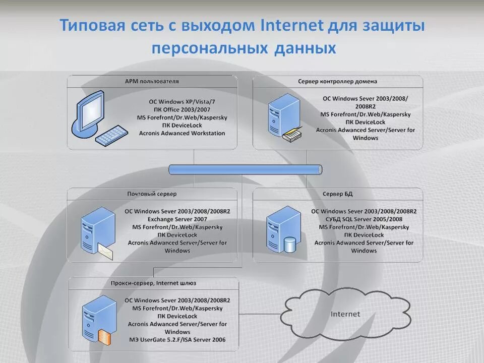 Методы защиты информации в сетях. Способы и методы защиты персональных данных. Медоты защиты персональных Данн. Информационная безопасность защита личных данных. Схема защиты персональных данных.