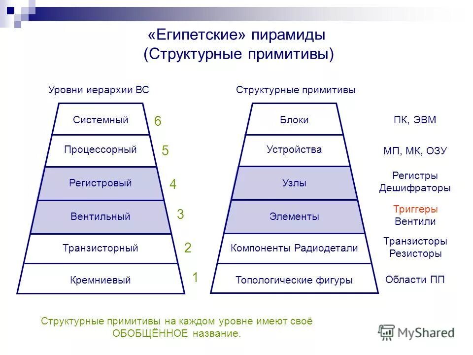 Уровни иерархии системы