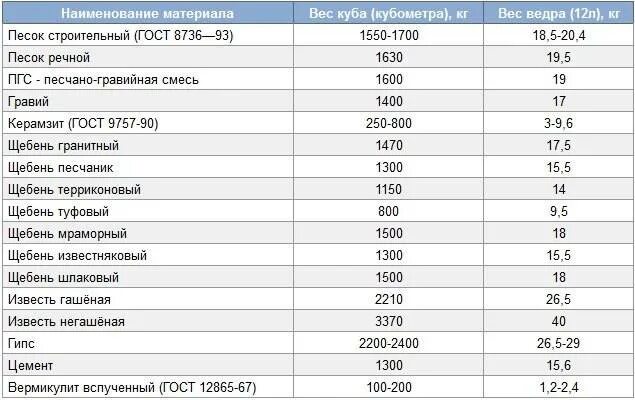 Сколько килограмм в 1 кубе песка. Щебень 1м куб плотность. 1 М куб щебня в тоннах. Щебень 1 куб вес 1м3. Удельная плотность щебня кг/м3 таблица.