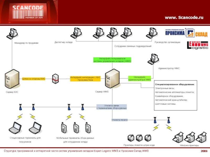 WMS система управления складом схема. Схема автоматизированной системы управления складом. АИС «WMS» системы управления складом. . Организация склада, система WMS. Управление складом организации