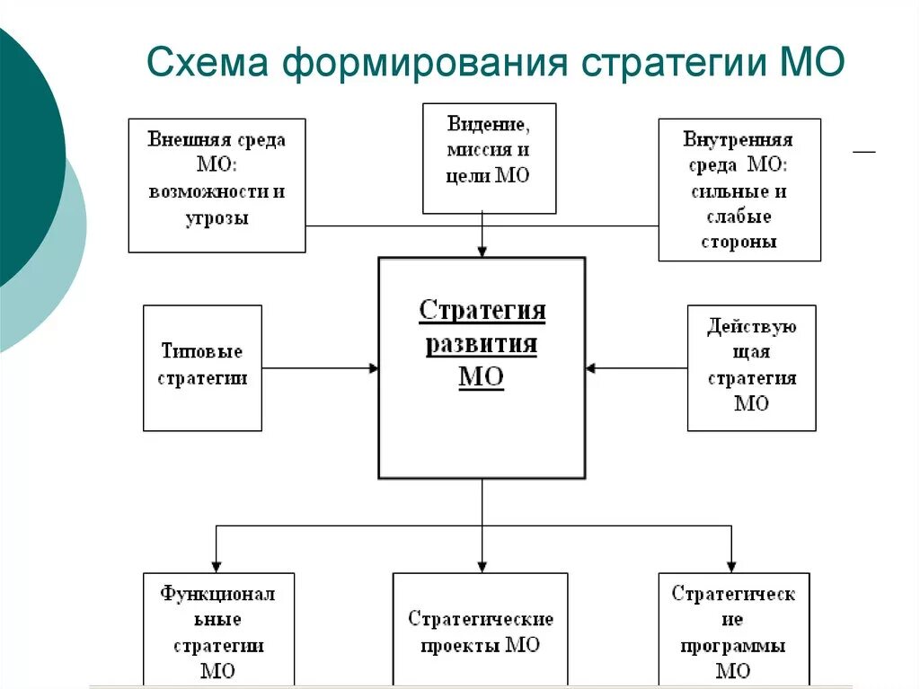 Стратегия развития механизма. Схема формирования стратегии организации. Схема разработки стратегии компании. Схема формирования стратегий предприятия. Стратегия развития схема.