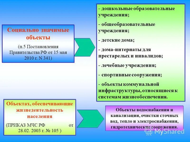 Социально значимые объекты это