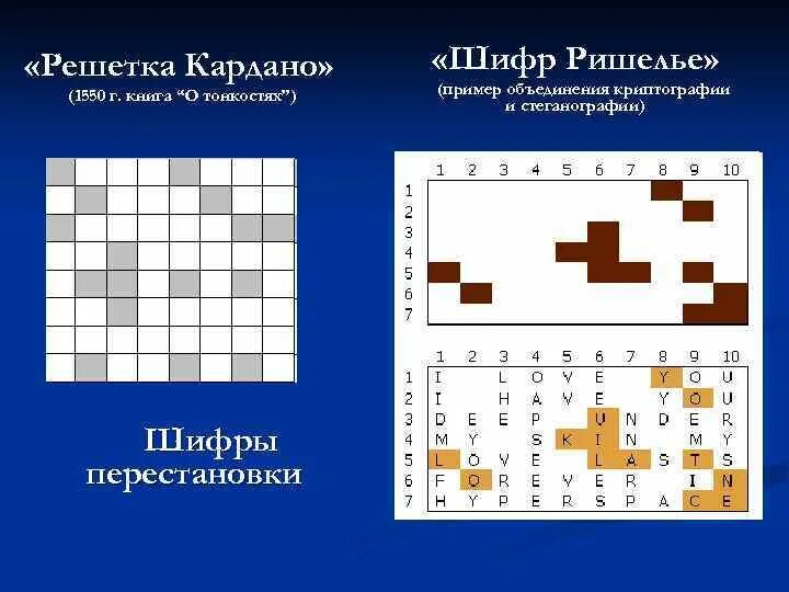 Решетка кардано. Шифровальная решетка кардано. шифр поворотная решетка кардано. шифрование решеткой. решетка для шифрования текста.