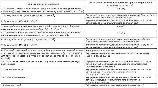 Давление при опрессовке системы отопления. Нормы падения давления при опрессовке. давление при опрессовке трубопровода. давление для опрессовки системы отопления. допустимое падение давления при опрессовке системы отопления.