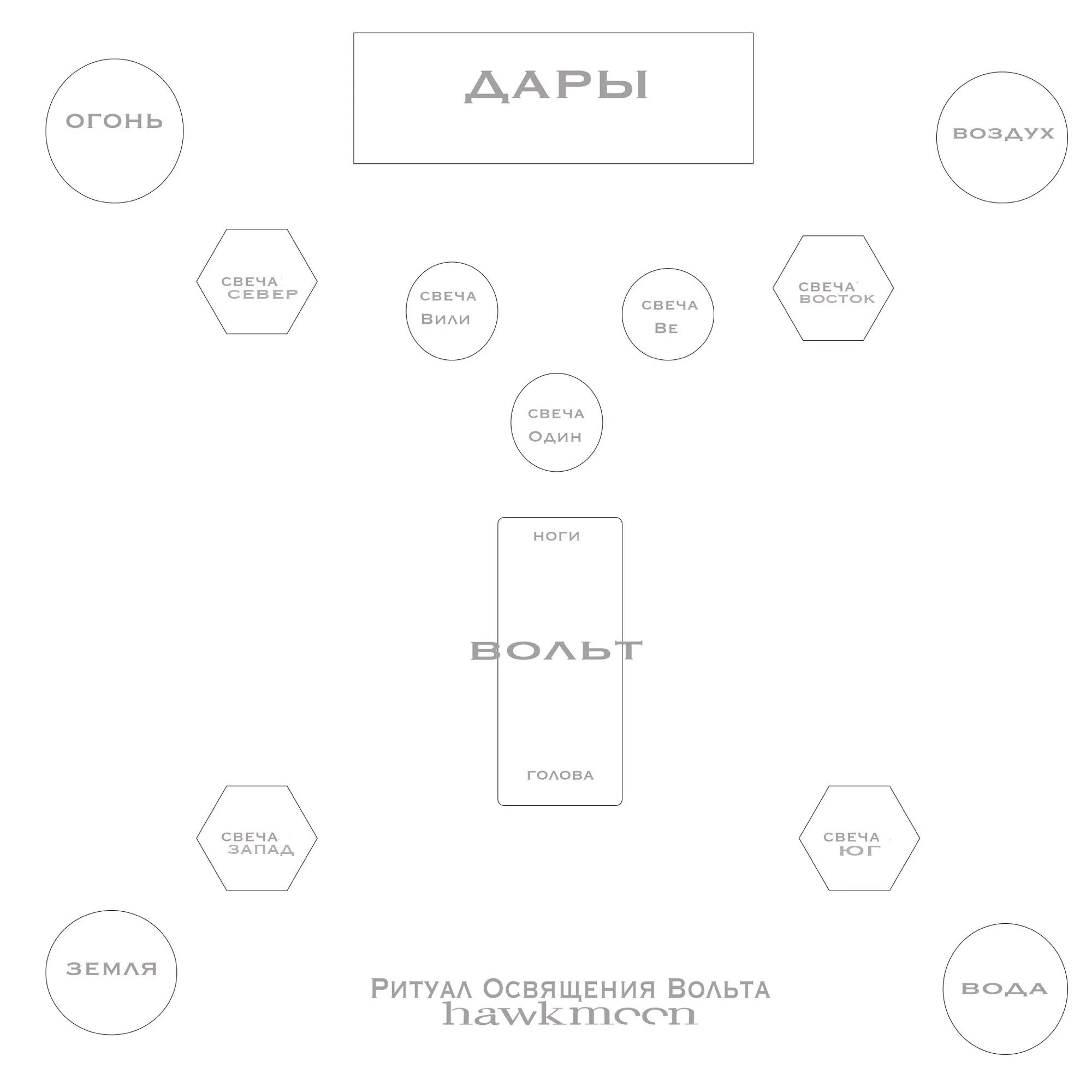 Вольт ритуал. Ритуал схема. Из чего состоят ритуалы схема. Тотемик идеальная схема ритуала. Работа с вольтом.