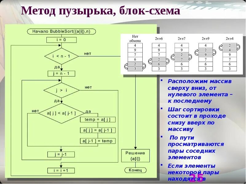 Числовые алгоритмы. Сортировка методом пузырька блок схема. Блок схема по сортировке массива Pascal. Алгоритм сортировки пузырьком блок схема. Сортировка массива методом пузырька блок схема.