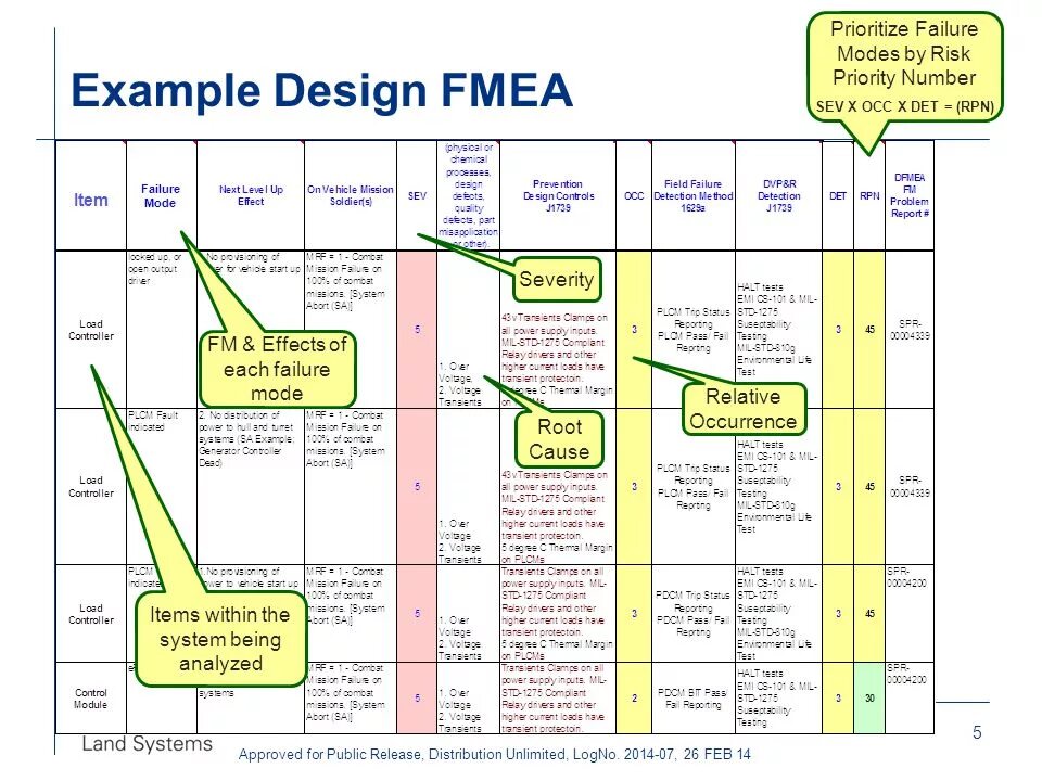 These systems are failing. DFMEA примеры. FMEA example. Метод FMEA (failure Mode and Effects Analysis) схема. Design FMEA.