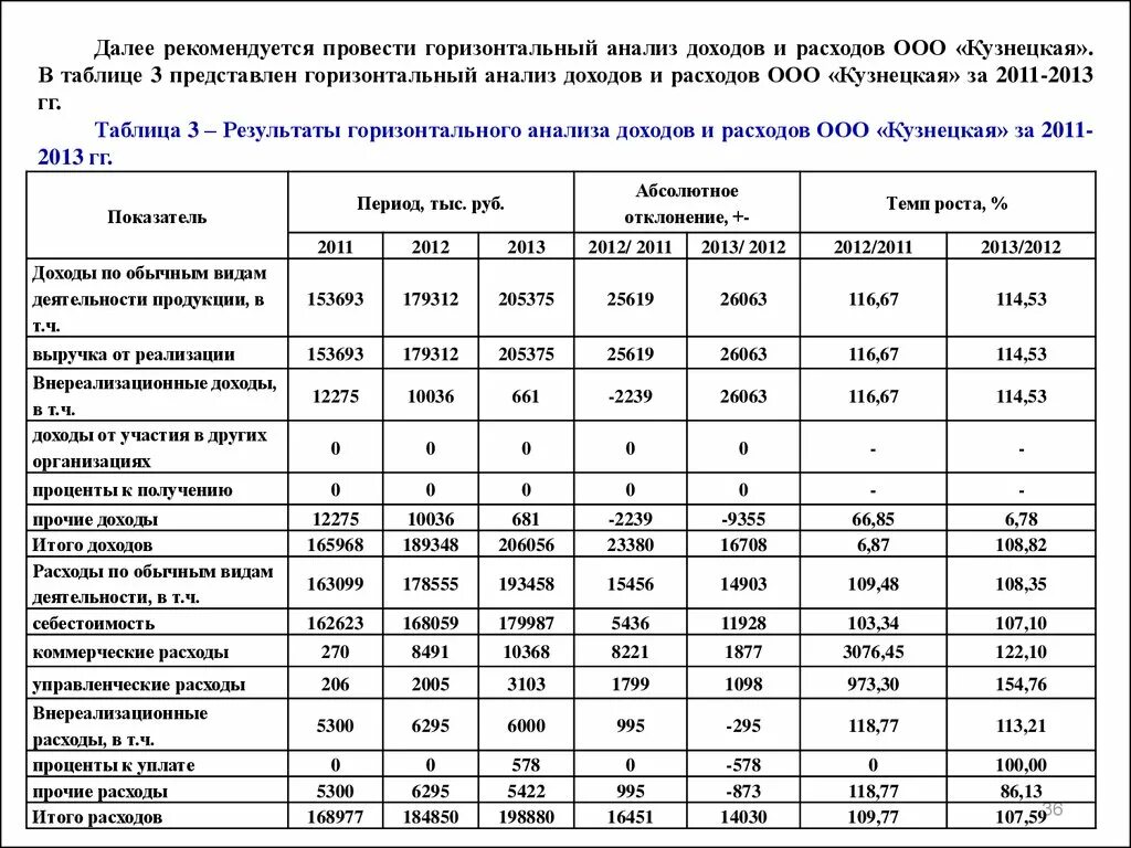 Расходы организации 2019. Структура доходов и расходов таблица. Анализ прибыли таблица 3. Структура доходов и расходов предприятия таблица. Таблица анализ доходов и расходов предприятия.