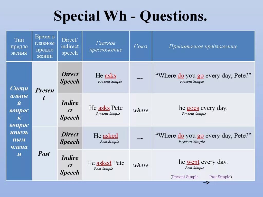 Вопросы Special questions. Вопросы с who в past simple. Reported Speech вопросительные предложения. Indirect Speech вопросы.