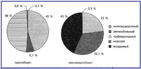 Транспорт диаграмма