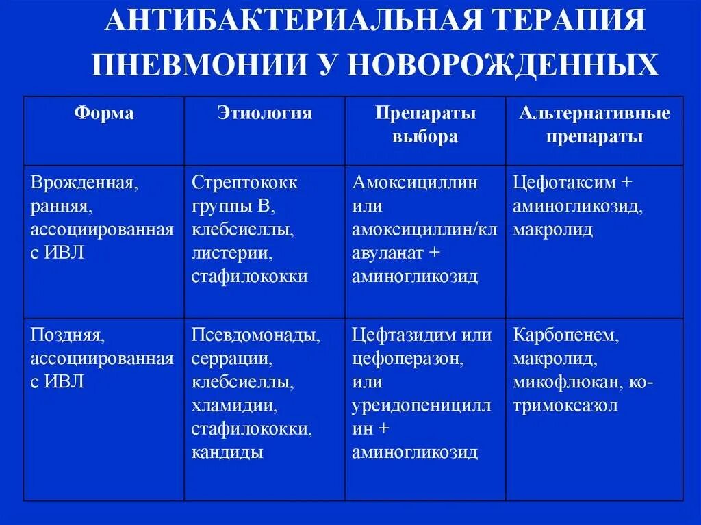 Как долго восстанавливаться после пневмонии. Диф. Диагноз атипичной пневмонии. Антибактериальная терапия новорожденных. Антибактериальная терапия пневмонии. Антимикробная терапия при пневмонии.