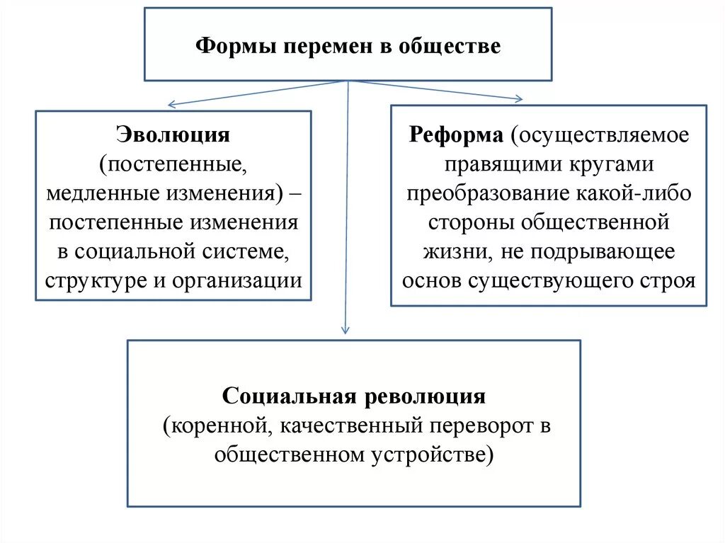 Назовите формы социальных изменений