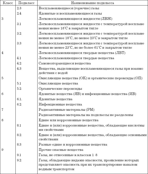 Справочник грузов. Таблица классы и подклассы опасных грузов. Класс и подкласс опасных грузов. Таблица опасных грузов класс подкласс. Подклассы 1 класса опасных грузов.