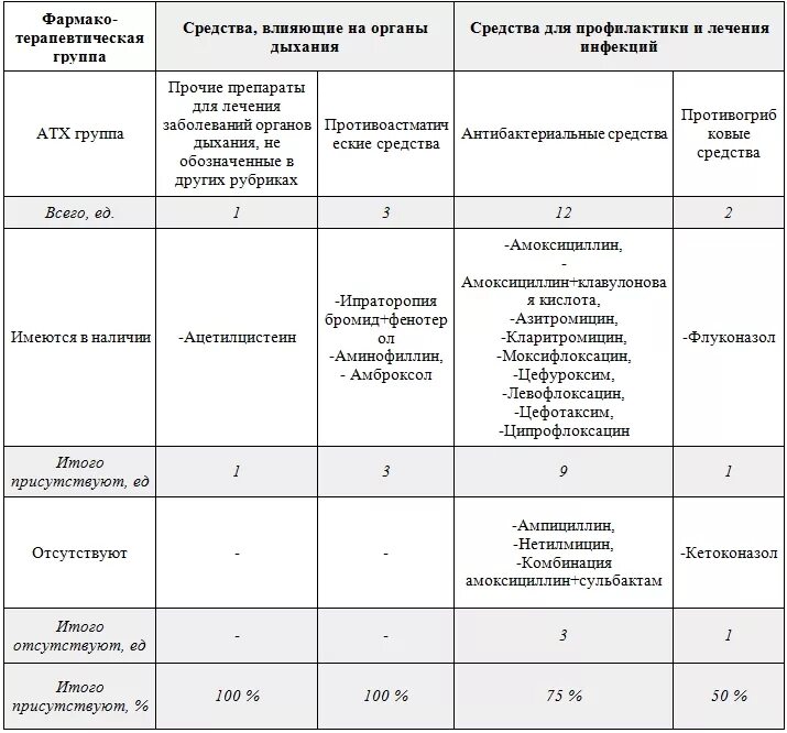 Минимальный ассортимент на 2024 год. Минимальный ассортимент аптеки список. Список групп лекарственных препаратов в аптеке. Анализ ассортимента лекарственных препаратов. Таблица ассортимент лекарственных препаратов в аптеке.