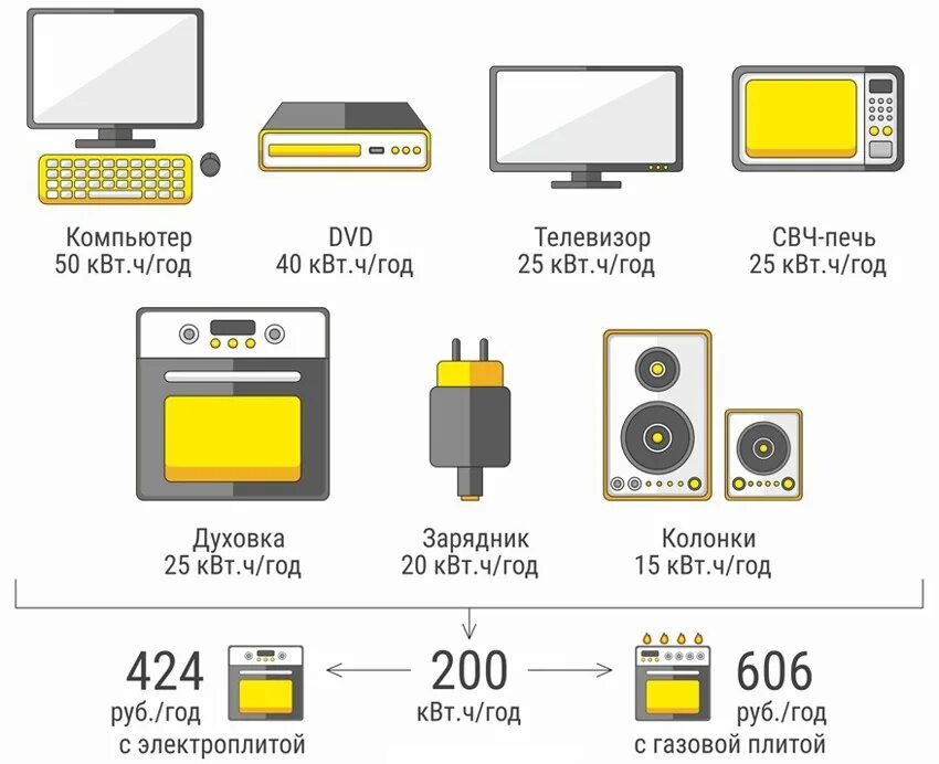 Сколько электроэнергии потребляет телевизор. Сколько КВТ потребляет телевизор. Потребление электроэнергии приборов в режиме ожидания.. Сколько электричества потребляет телевизор.