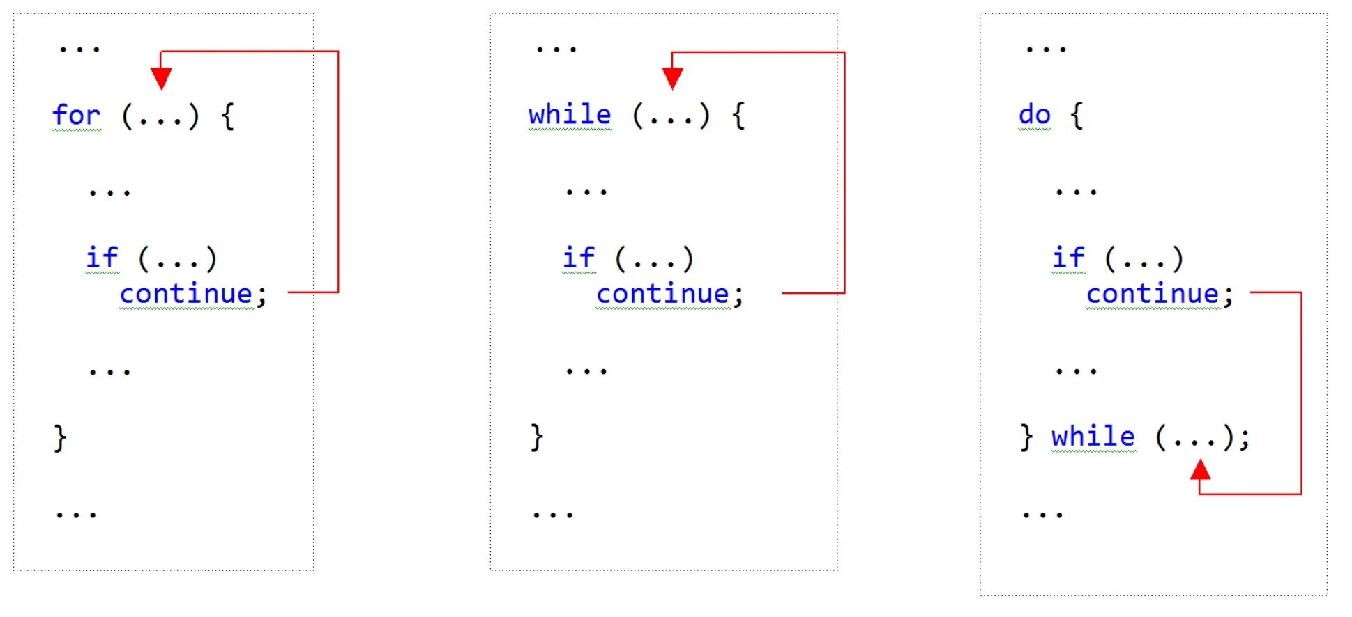 Javascript continue. Javascript continue