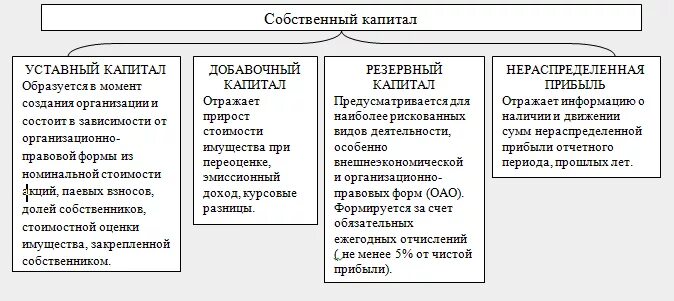 К собственному капиталу относят. Структура собственного капитала бух учёт. Собственный капитал организации примеры. Учет собственного капитала схема. Виды капитала в бухгалтерском учете.