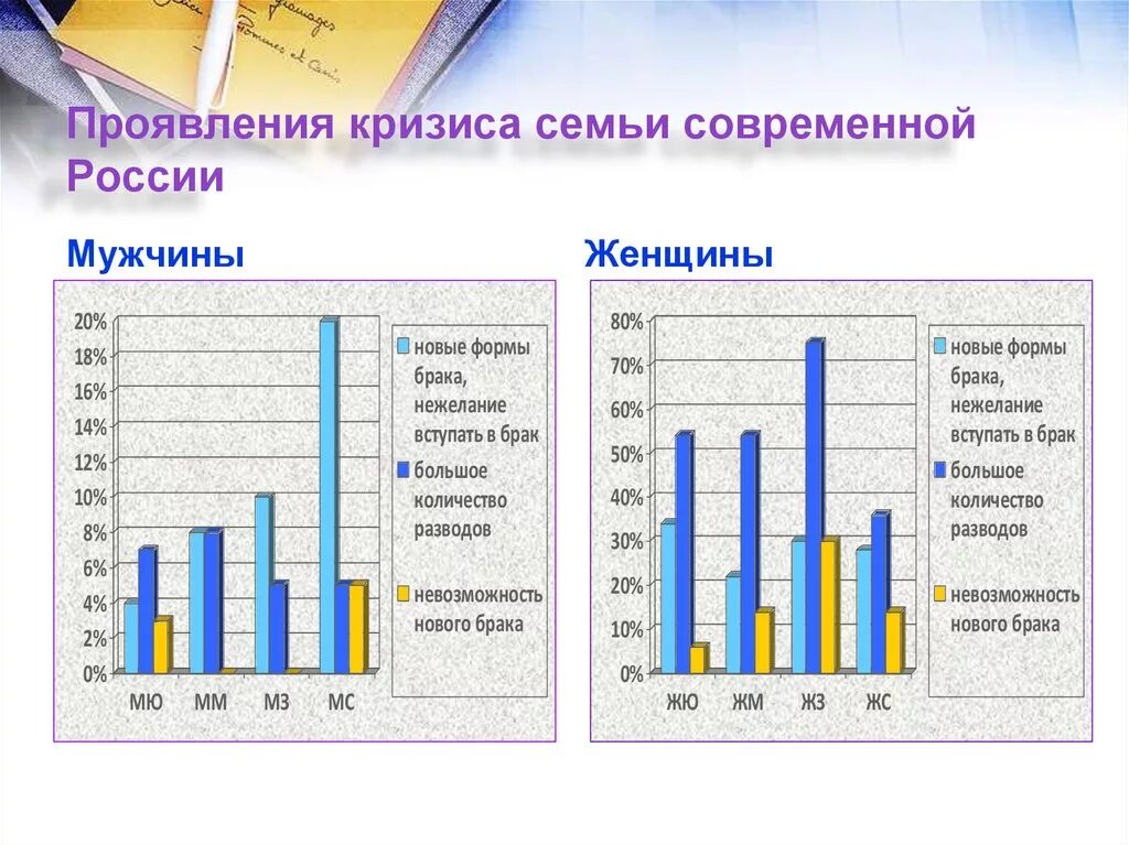 Проблемы современных семей в россии. Семья в современном обществе (статистика). Кризис семьи статистика. Причины кризиса современной семьи. Статистика семейных проблем.