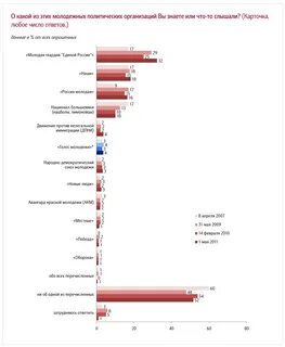 Всероссийский опрос молодежь современной
