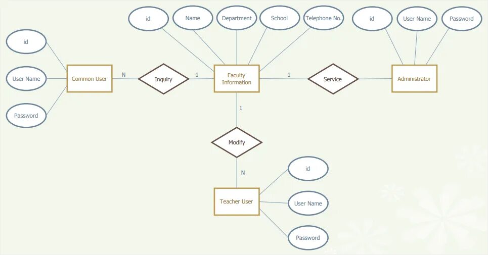 Erd uml. Erm диаграмма. er диаграмма по нотации чена. er-диаграмму в нотации crow’s foot. erd диаграмма в нотации чена.