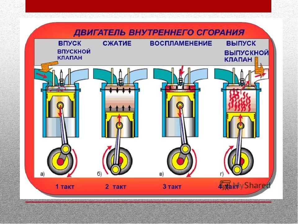 Названия двигателей автомобилей. Устройство принцип работы разновидности ДВС. Устройство теплового двигателя физика 8 класс. Устройство двигателя внутреннего сгорания физика 8 класс. Схема двигателя внутреннего сгорания физика 8 класс.