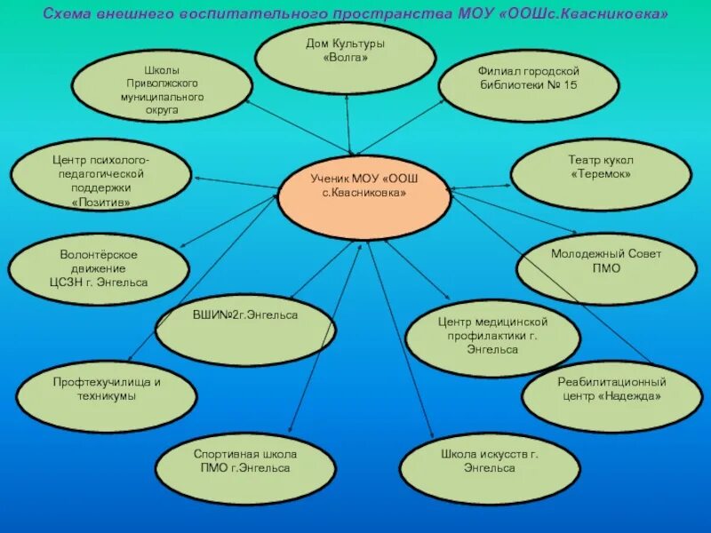 Ученик муниципального общеобразовательного учреждения. Воспитательное пространство школы. Структура волонтерского центра. Воспитательное пространство школы схема. Структура воспитательного пространства в школе.