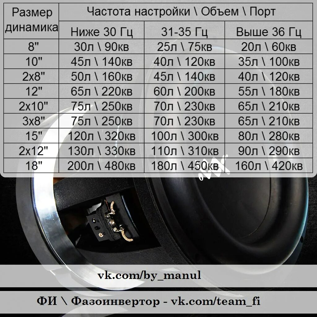 Таблица размеров сабвуферов 15 дюймов. Расчет короба под сабвуфер таблица. Hertz 10 дюймов динамик. Динамики 15" для сабвуфера-таблица. На какую частоту настроить 1 1